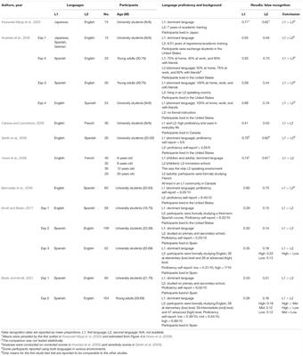 The Role of Language Proficiency in False Memory: A Mini Review